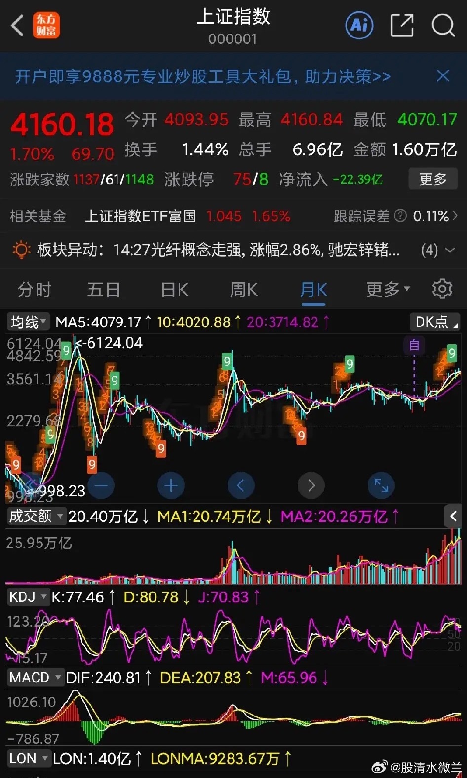 券商保险大涨扭转下跌颓势！大盘成交金额再次靠近4万亿天量！这一轮行情是要到600