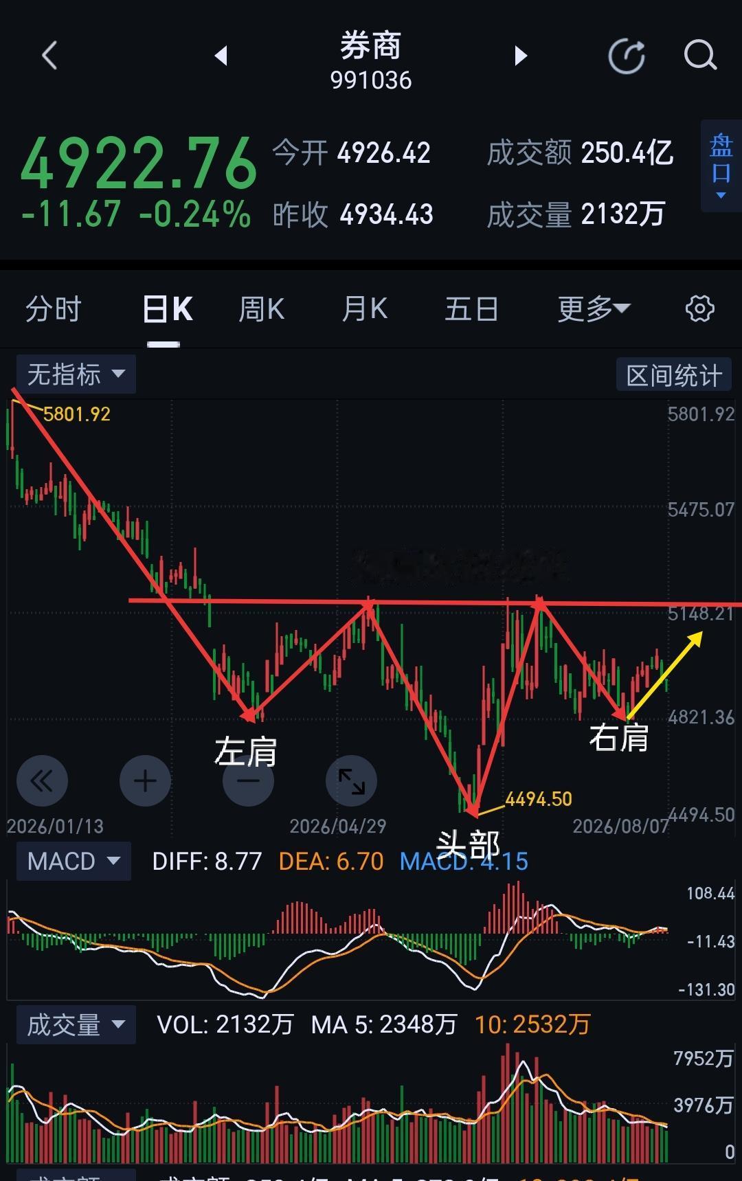 券商周评，关前蓄势完成，下周将挑战头肩底颈线位。                