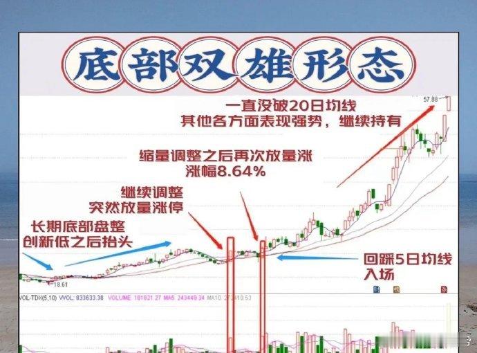 A股，有一种傻瓜式抄底方法，叫做“底部双雄”抄底战法。简单实用，容易理解，今天毫