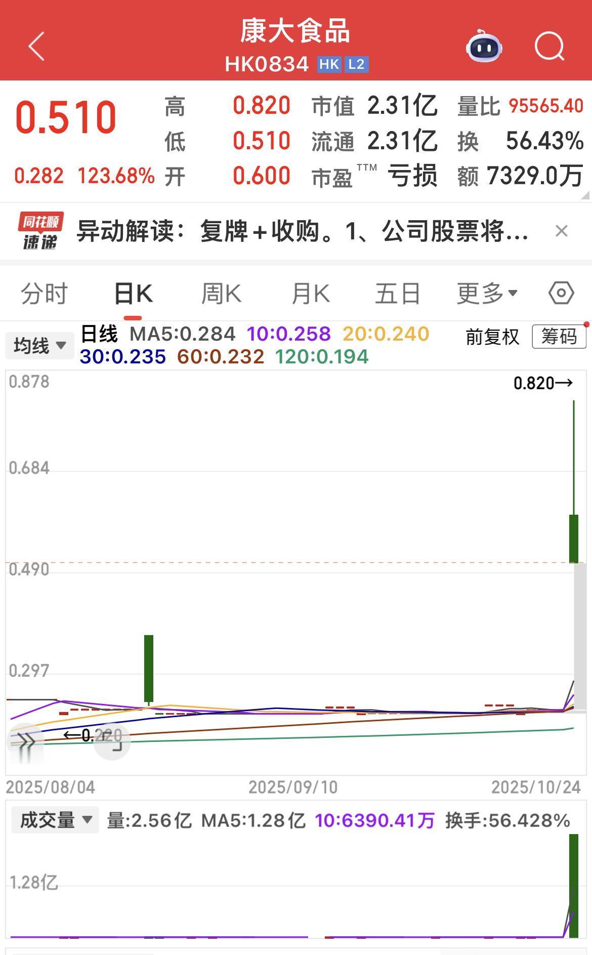 康大食品被收购，盘中最大涨幅259%，正在回落中。

僵尸复活，乌鸡变凤凰，这是