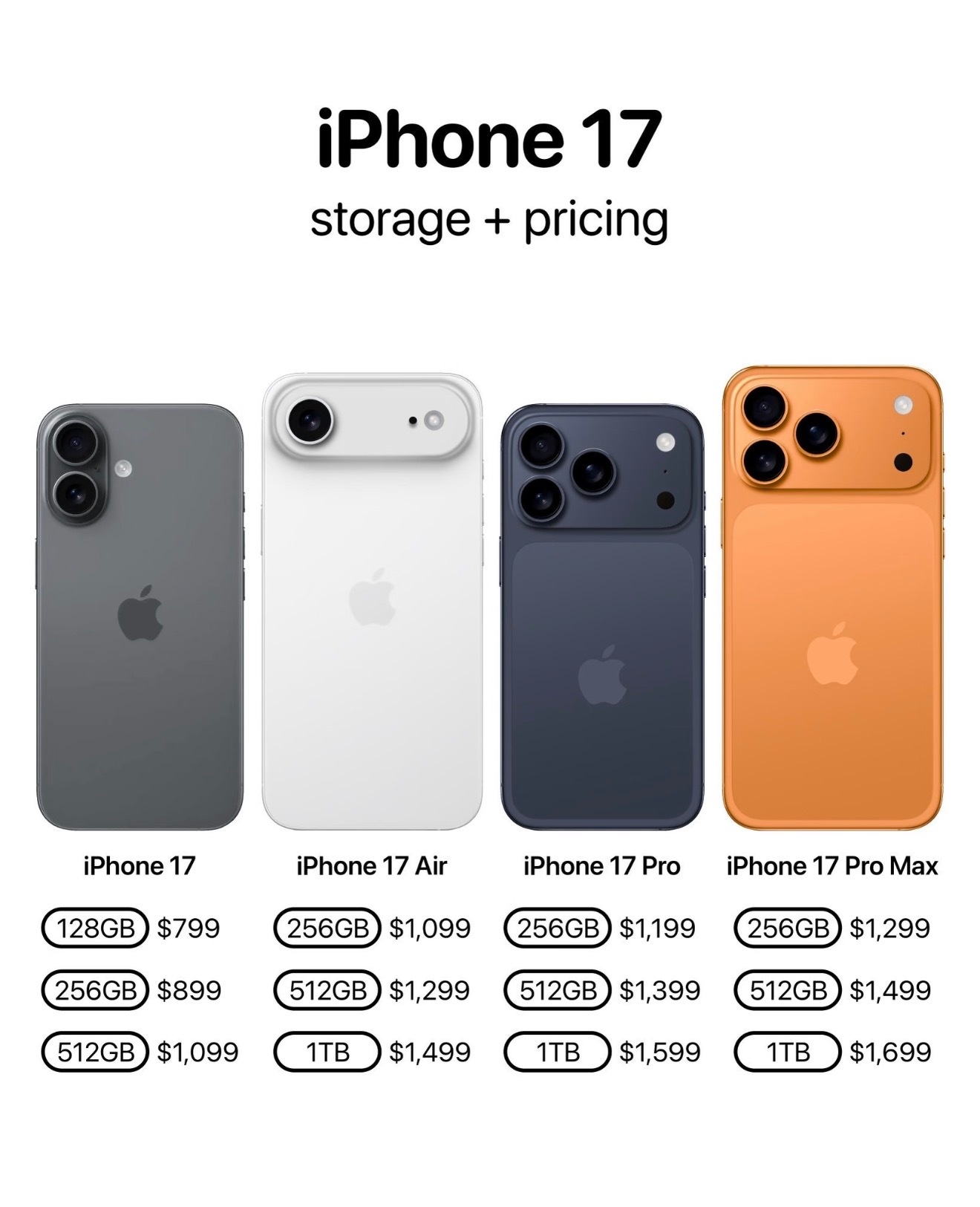 说句冷知识iPhone17在美国是百元机