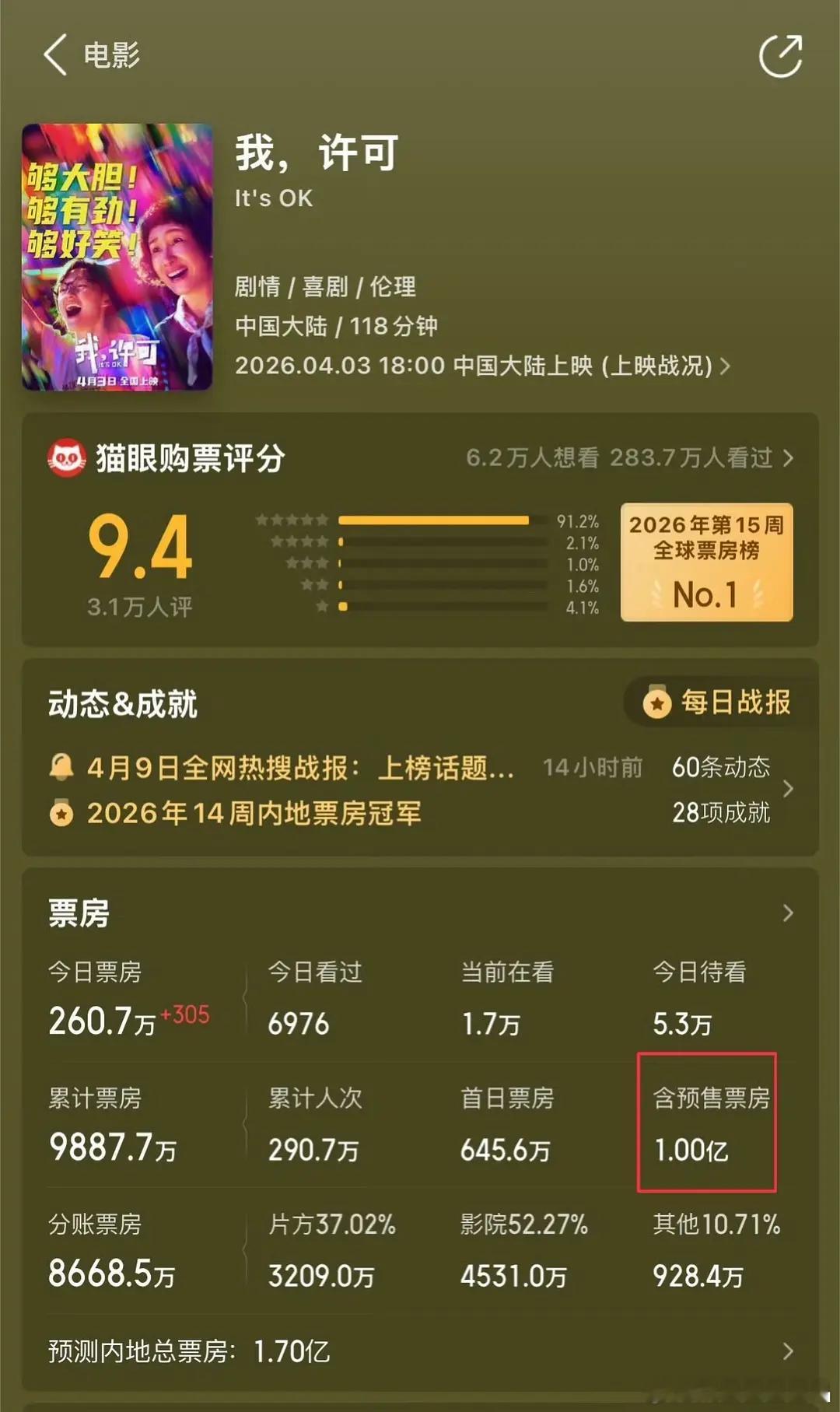 恭喜《我，许可》！豆瓣已开8.3分恭喜文淇收获一番票房破亿实绩！ 