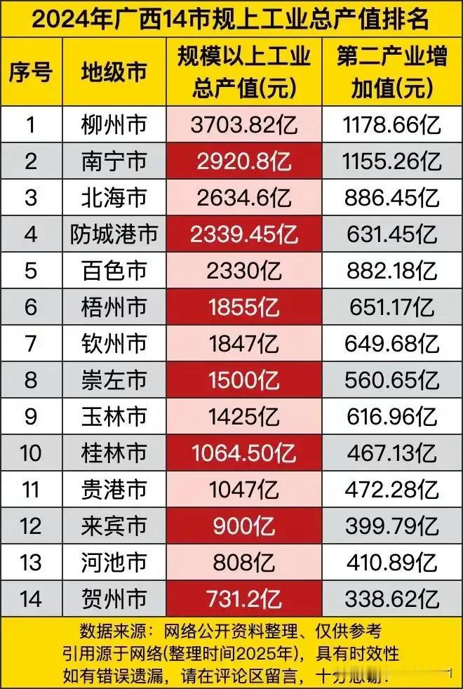 有一说一，简评广西14市的工业发展状况。
令人惊喜的城市有南宁市、北海市、防城港