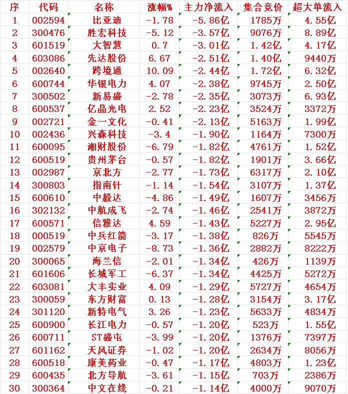 7月10日开盘45分钟，主力资金“卖出的 ”30名单！

1 比亚
2 胜宏
3