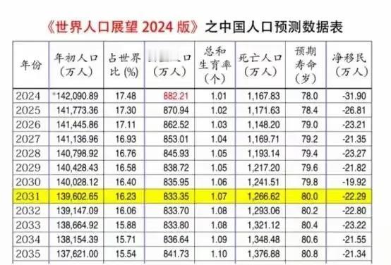 大家都知道中国的移民人数很多，但没想到这么多，根据联合国发布的《世界人口展望 2