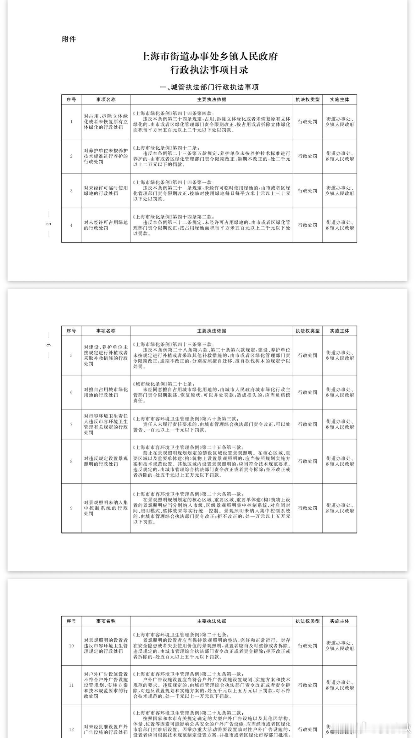 209项行政执法事项上海交给街镇从8月1日起，上海市政府把209项行政执法事项，