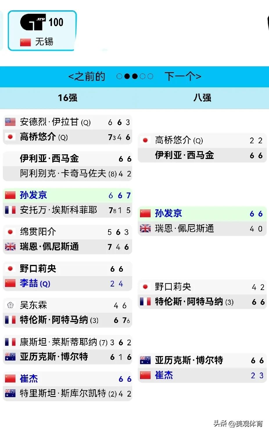中国六名二线男子网球选手参加ATP100无锡站比赛，孙发金夺冠

参加比赛的六名