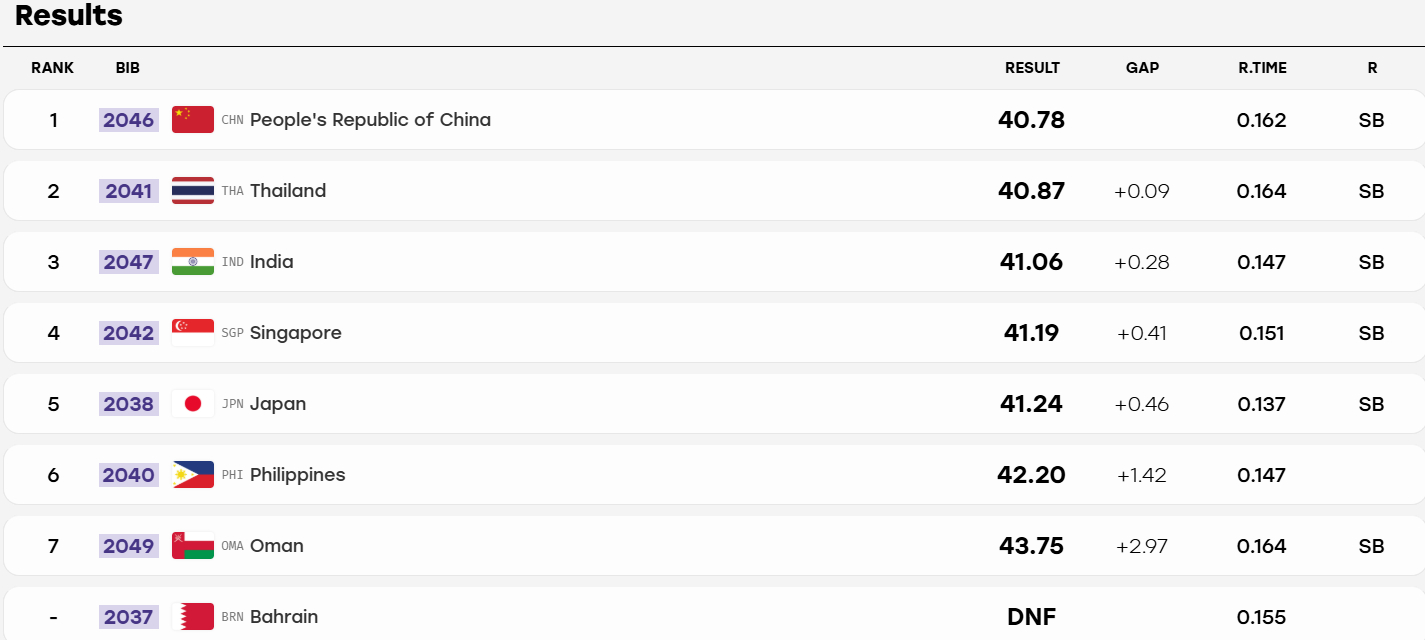 4x100米混合接力中国队夺金  2026亚运会田径男女混合4X100米接力决赛