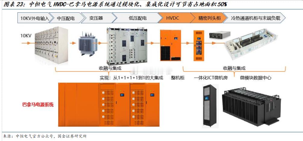 【中恒电气：国内HVDC核心供应商，最新发布800V整流模块】中恒电气是国内数据