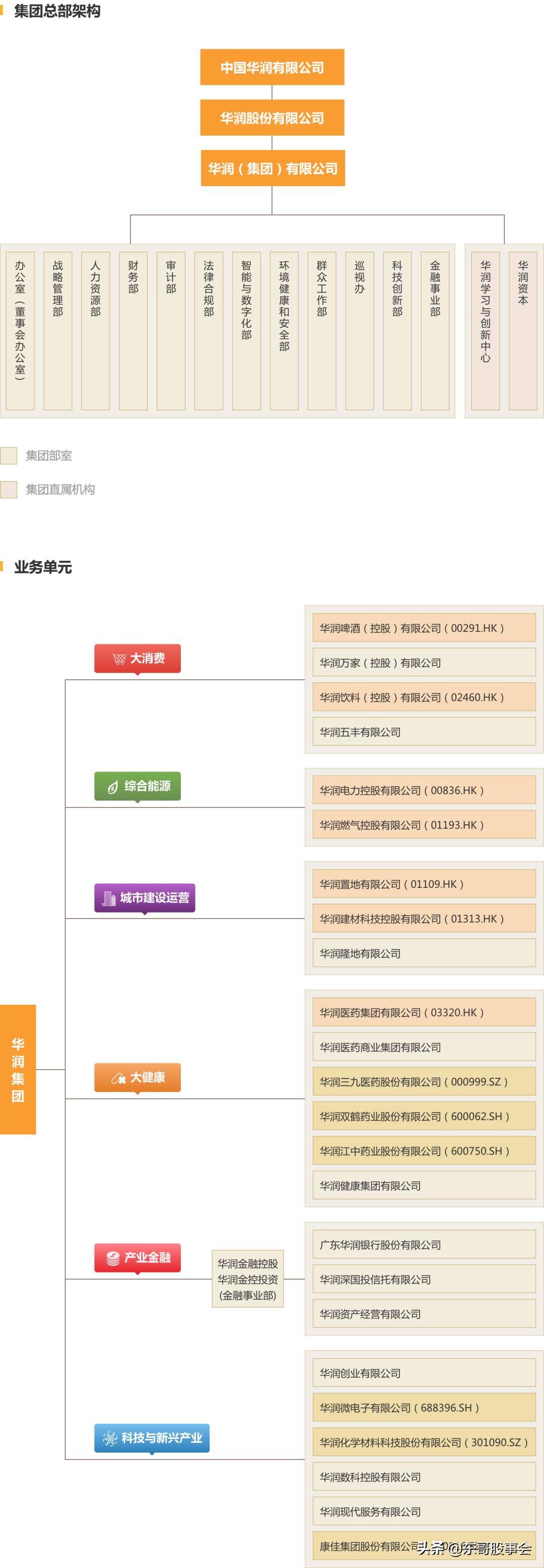 华润系越来越多资产开始上市，老一代上市的华润系 目前都是已经跌不动了，可以多看几