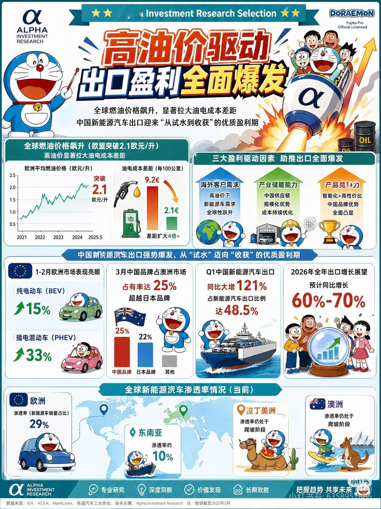 高油价助攻！中国新能源车出口直接杀疯了🔥
欧洲油价突破2.1欧元/升，油电成本