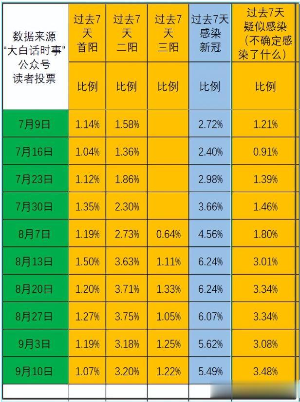 又到了每周分析“新冠感染情况”投票结果的时间。
我每周日会在自己公众号上发起“新