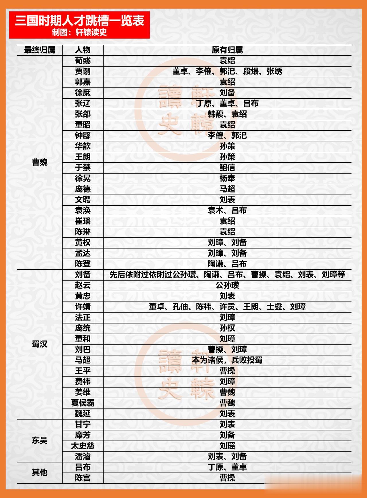 三国时期跳槽是常态，臣子一言不合就把主公给炒鱿鱼了。
