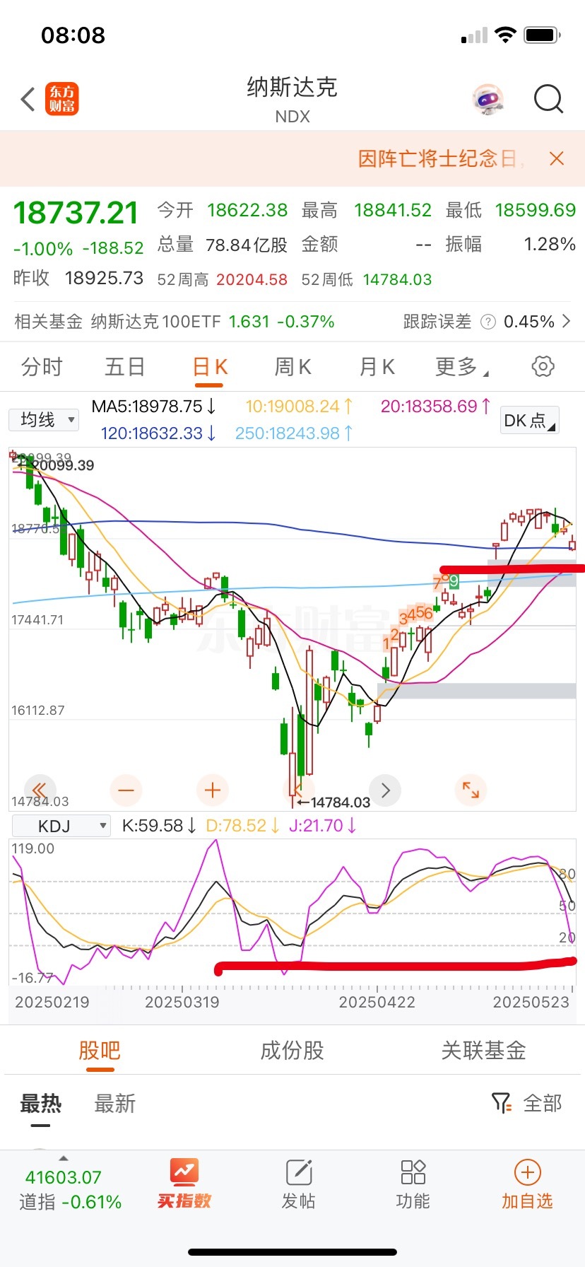 纳指半年线有支撑，还要考验跳空缺口的主力介入位，下方20日线快速上杨多重空间共振