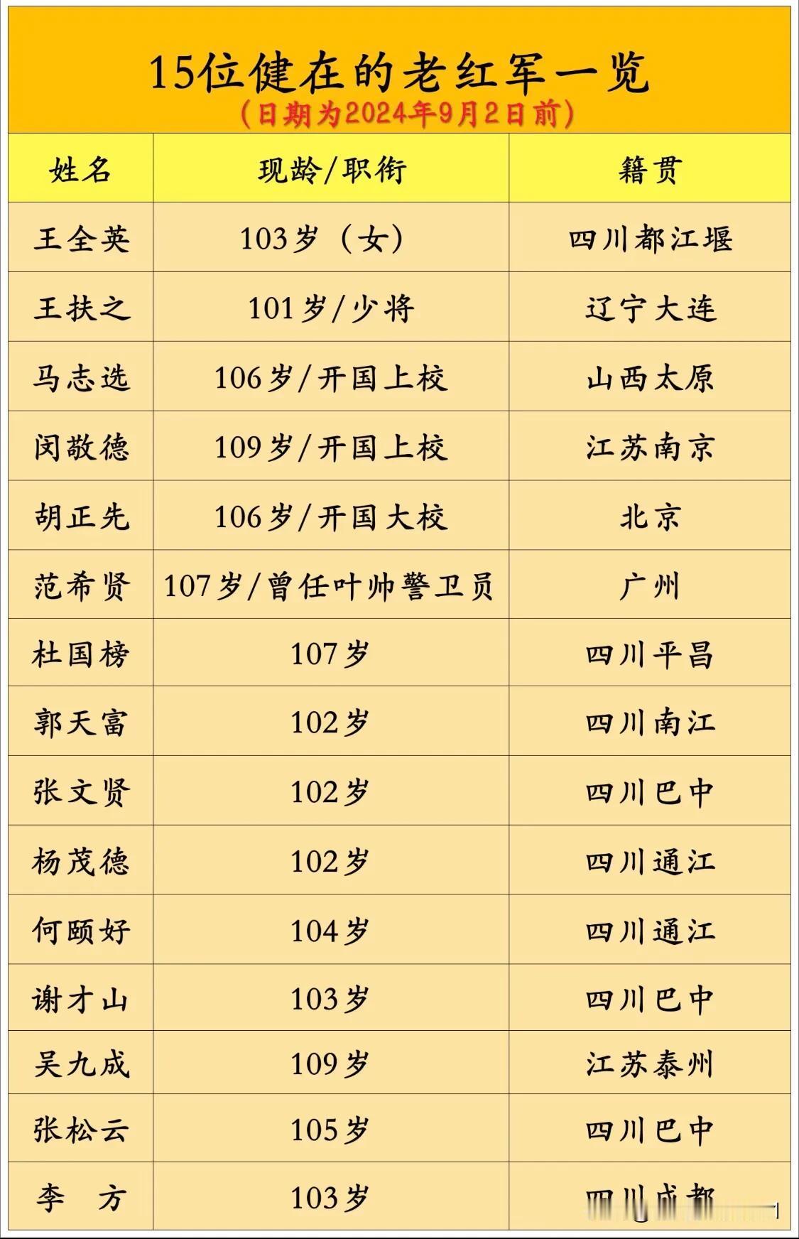 15位健在的老红军一览