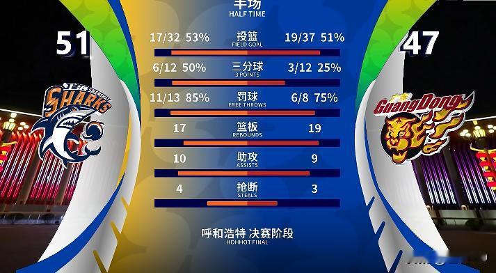 CBA俱乐部杯八强战弗格18分率队领跑 黄明依砍10分难救主 上海半场51-47