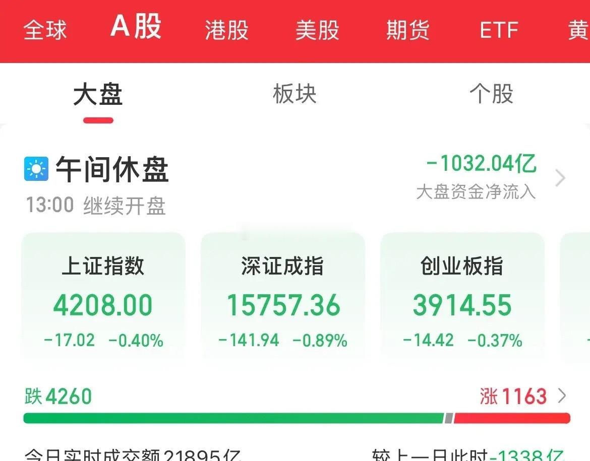 什么消息！内资疯狂卖出1000亿，指数临近中午收盘15分钟全线跳水，上证跌0.4