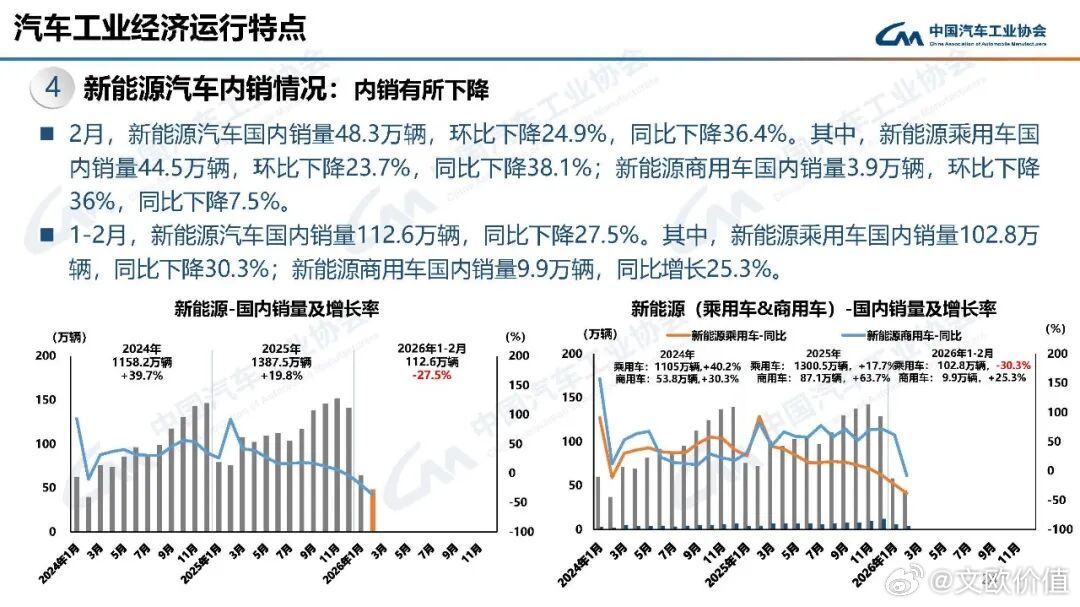中汽协数据显示，2月新能源汽车产销分别完成69.4万辆和76.5万辆，同比分别下