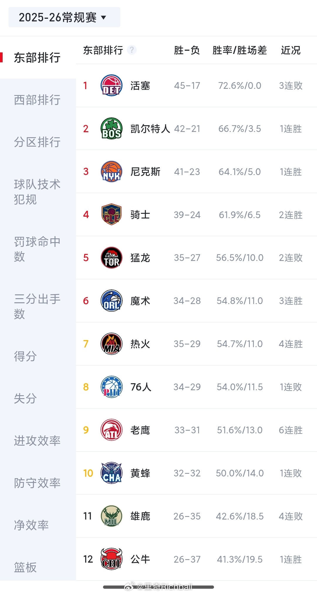 76人输球，魔术赢球，热火到第7，跟第六的魔术同样战绩，距离第5的猛龙差1场，前