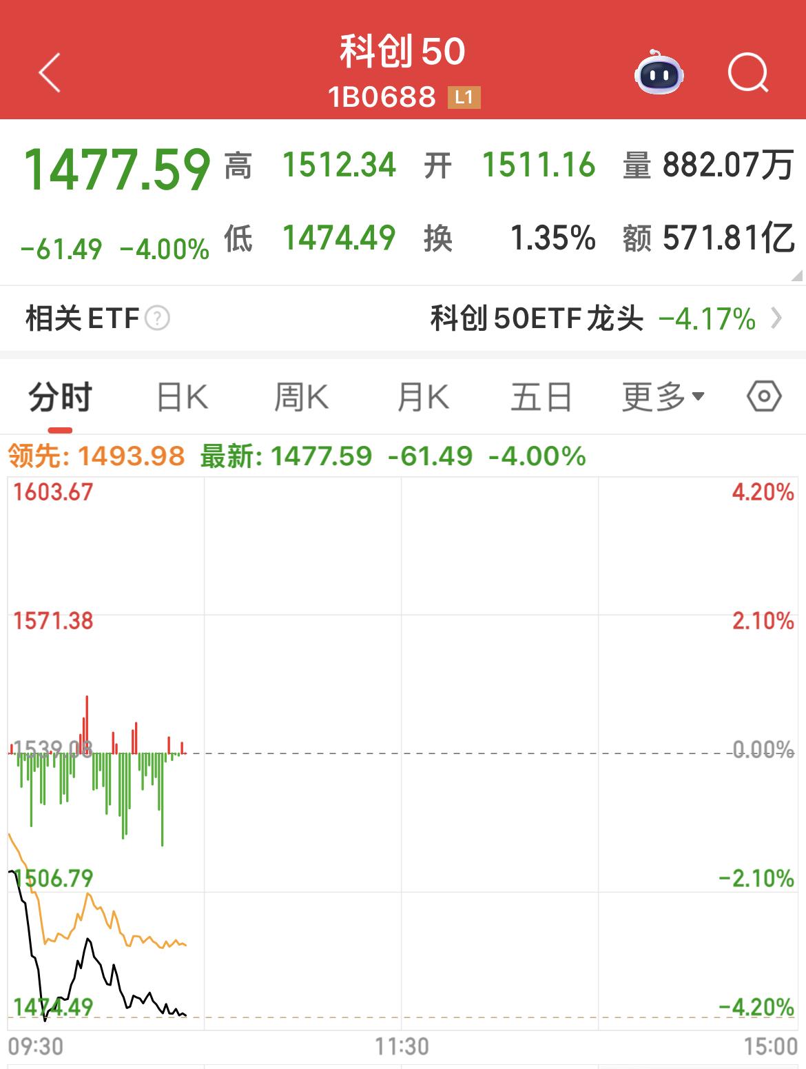 科创50跌幅4 ％。