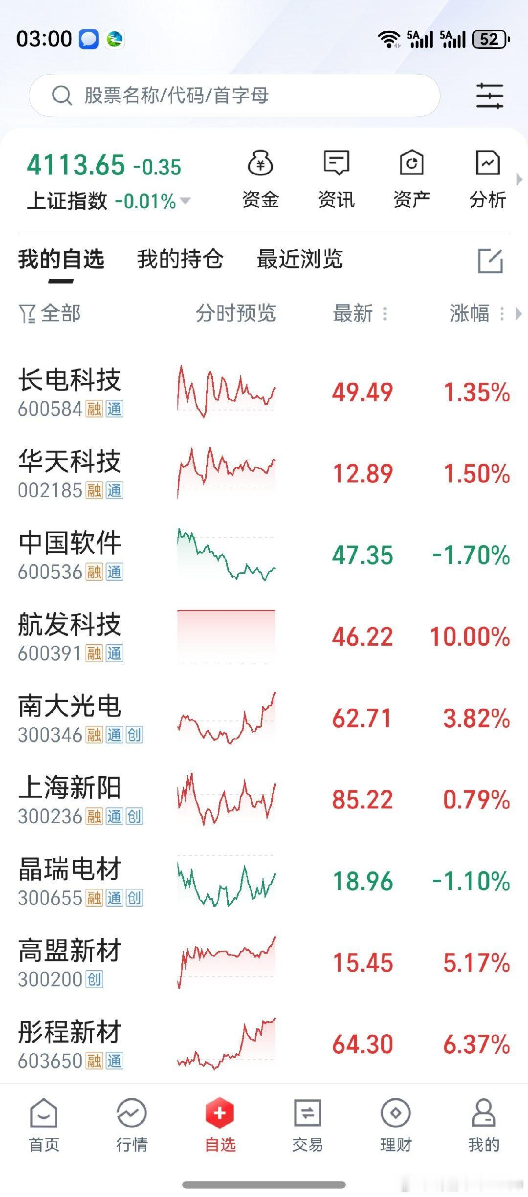 收盘了，老鸭把电脑扔出去，。彤程新材高盟新材南大光电上涨，上海新阳和晶瑞电材躺平