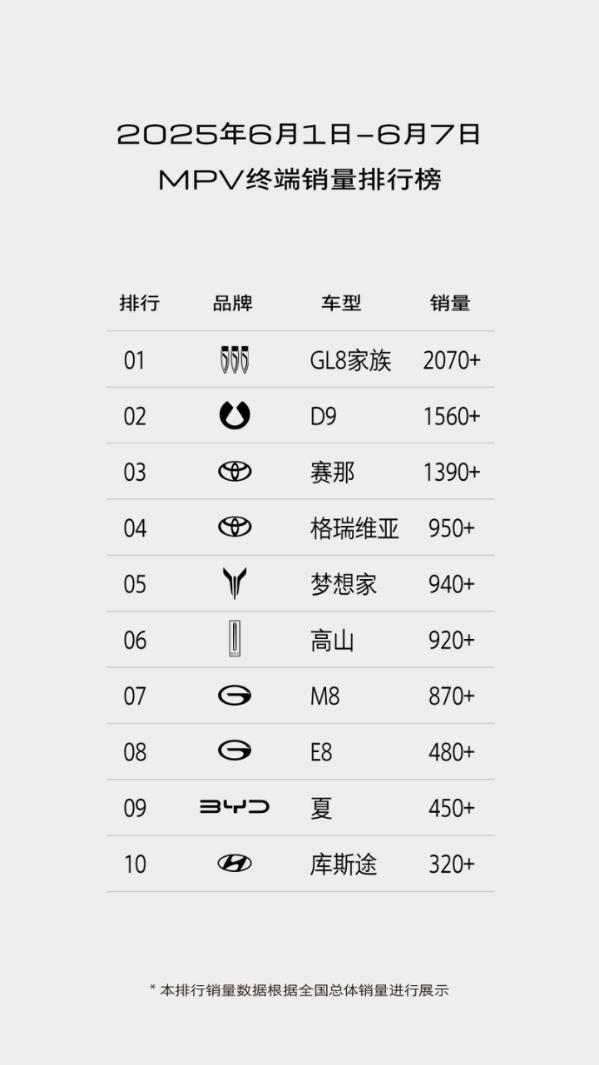 GL8家族首周销量2070+台，MPV市场格局再变
GL8家族的销量表现再次印证