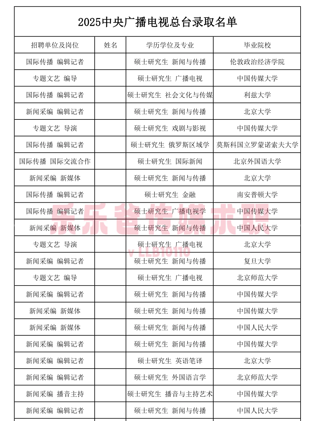 2025中央广播电视总台录取名单参考