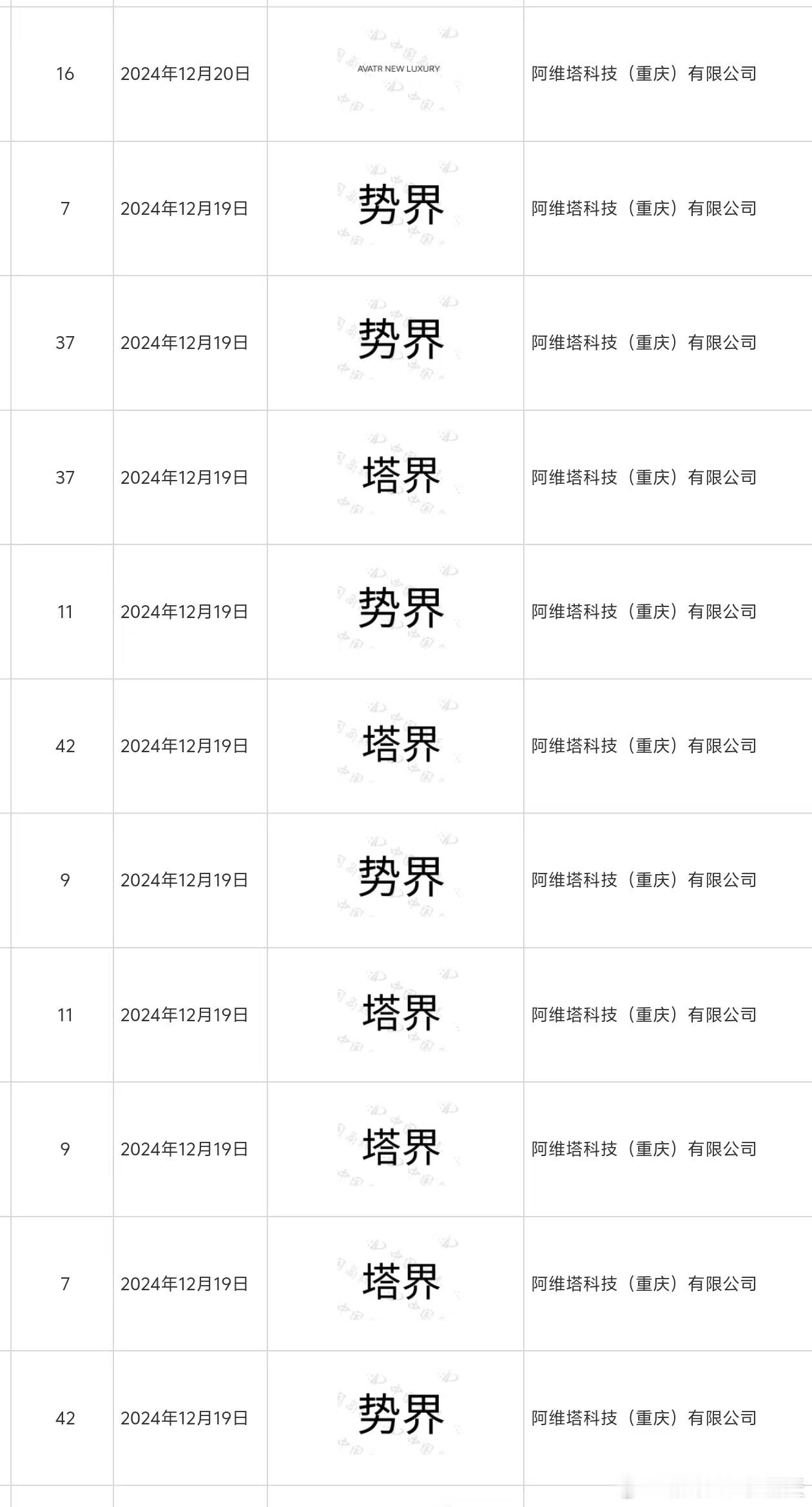 阿维塔申请注册势界塔界商标 个人倾向于是防御性注册。四界已经需要挺多资源了，“不