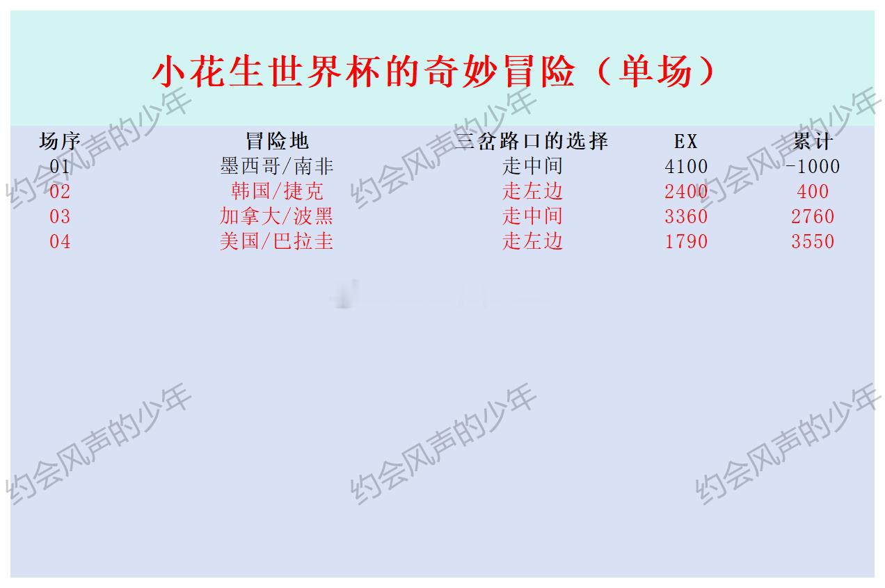 目前单关世界杯4中3，收益3350，目前世界杯3连对。今天只有两场单关，所以就去