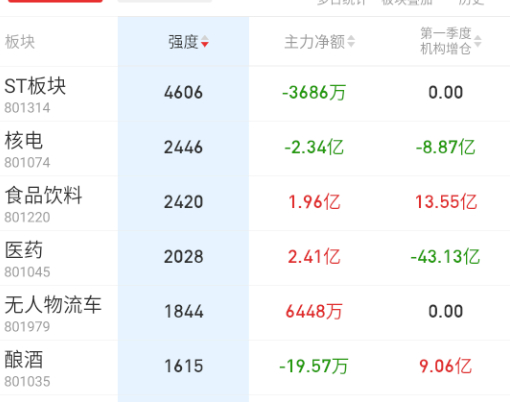 新消费、医药稍强。 ​​​