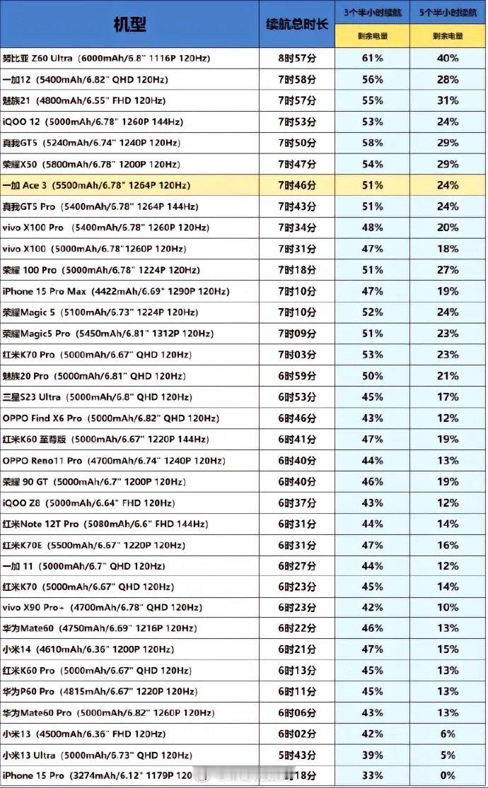 #你的手机充满电后能用多久#手机续航排名，看看你的手机正常吗[喵喵] ​​​
