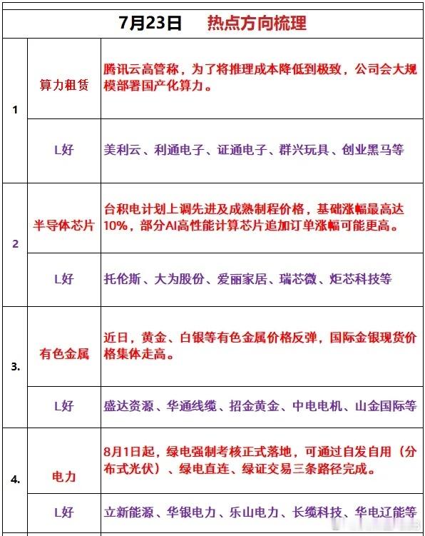 7月23日 热点方向梳理1、算力租赁资讯：腾讯云高管称，为了将推理成本降低到极致
