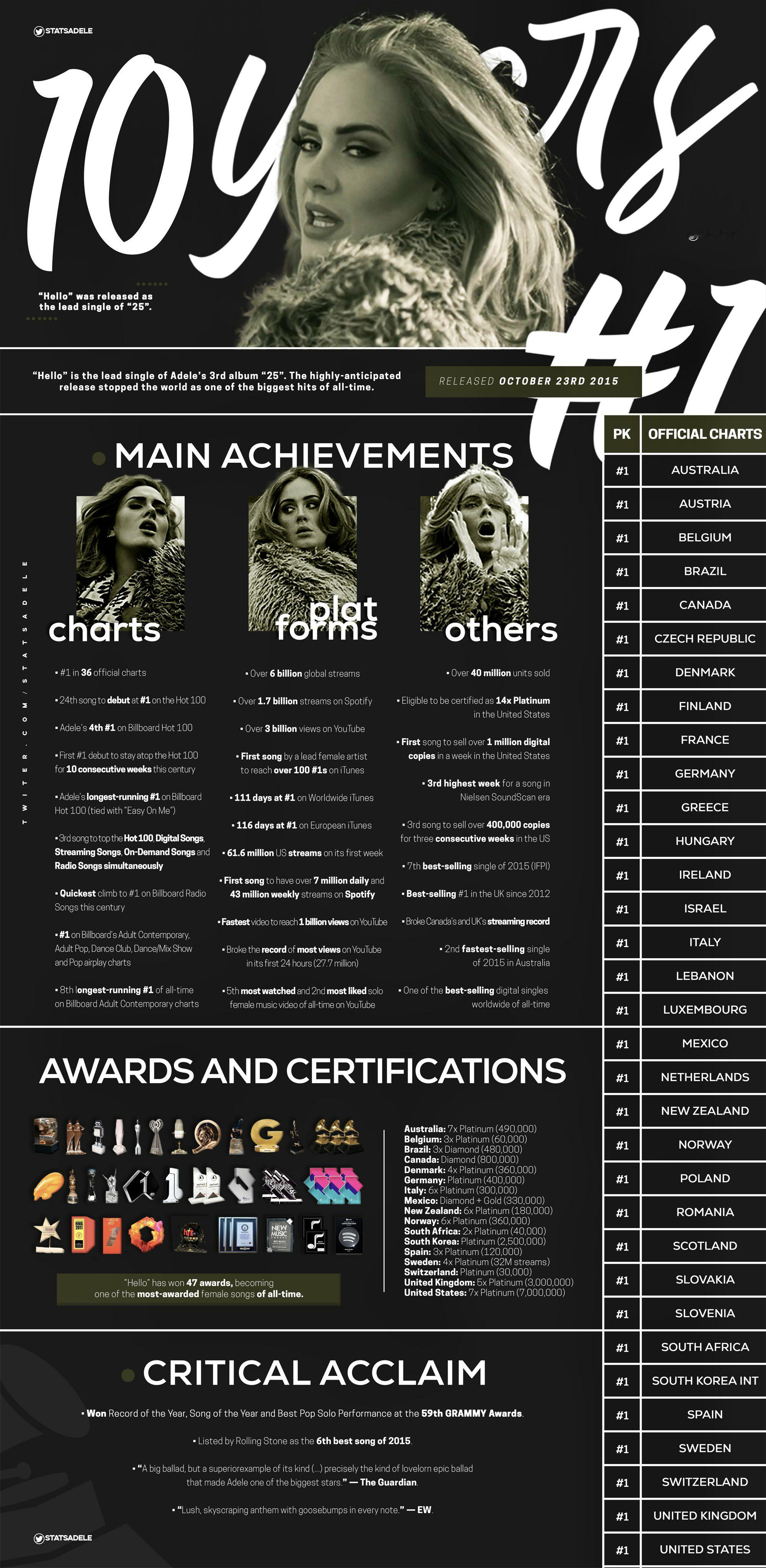WOW~~Adele阿黛尔世纪神曲Hello发行整整10周年了！有了《21》的沉