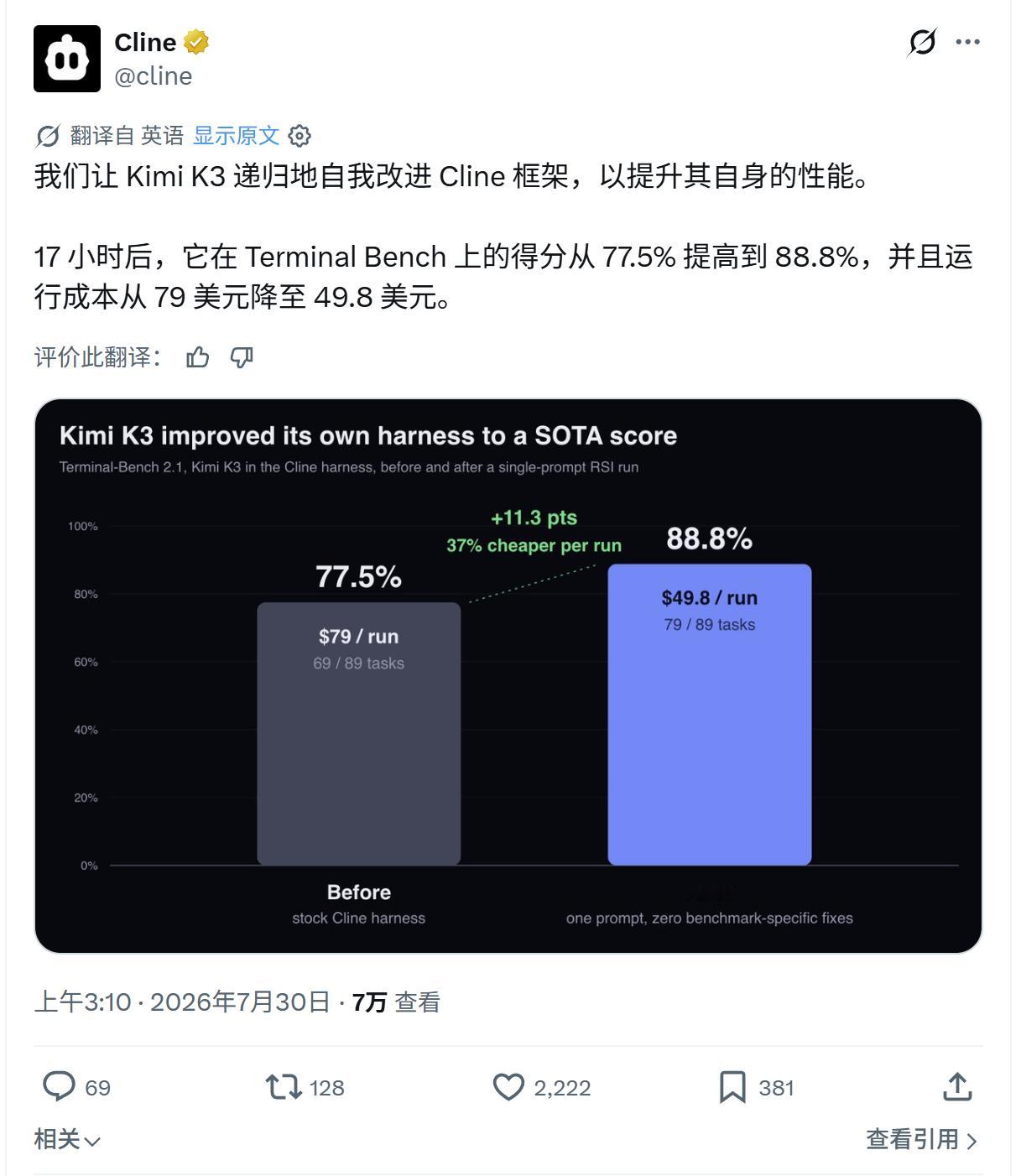 我们让 Kimi K3 递归地自我改进 Cline 框架，以提升其自身的性能。1