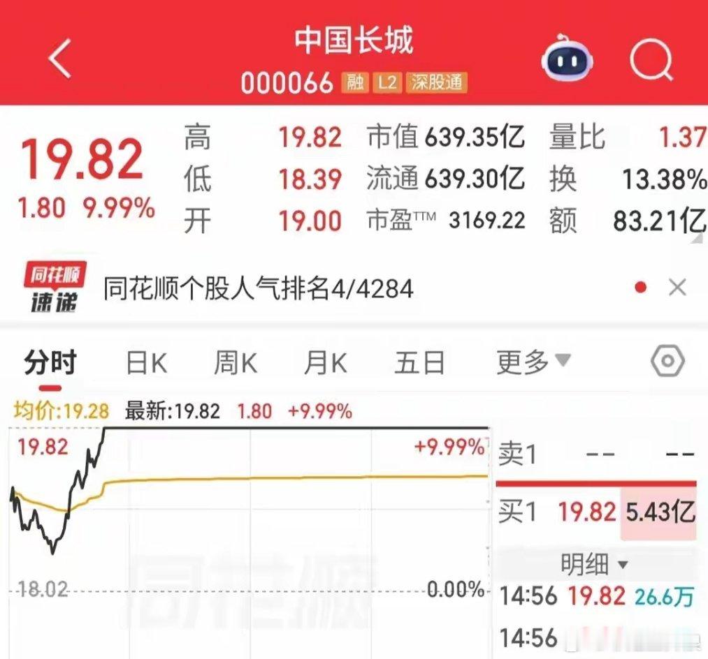 中国长城是国产算力+信创核心标的，资金（机构+北向+游资）强怼、逻辑硬，短期强势