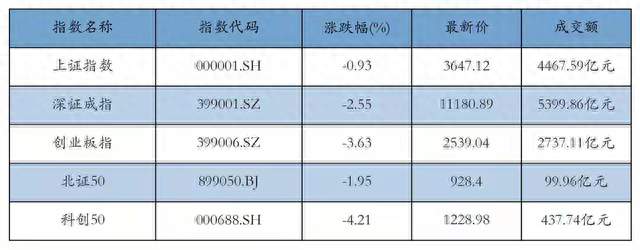 创业板跌3.63%，F5G崩了4%：跌的不是网速，是你对“光”的信仰