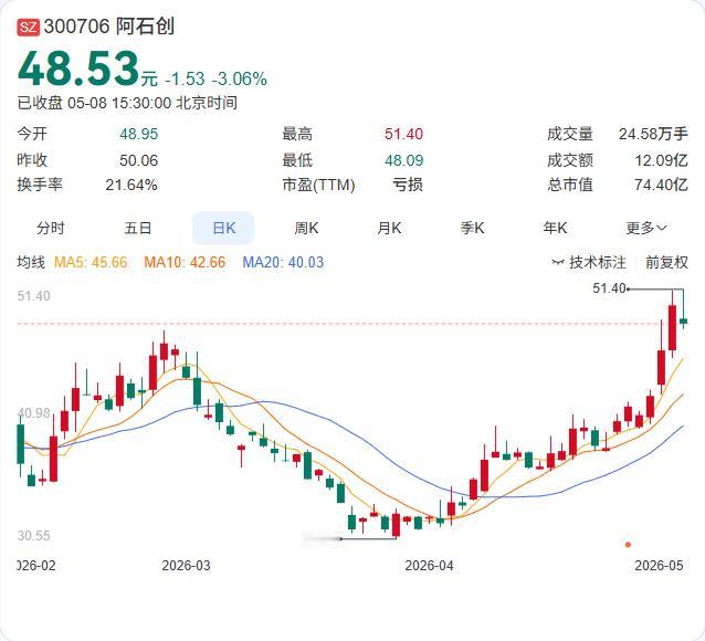 阿石创刚一季报净利暴增308%，就迎来重量级战投！5月8日，钎镱至臻1号基金拟以
