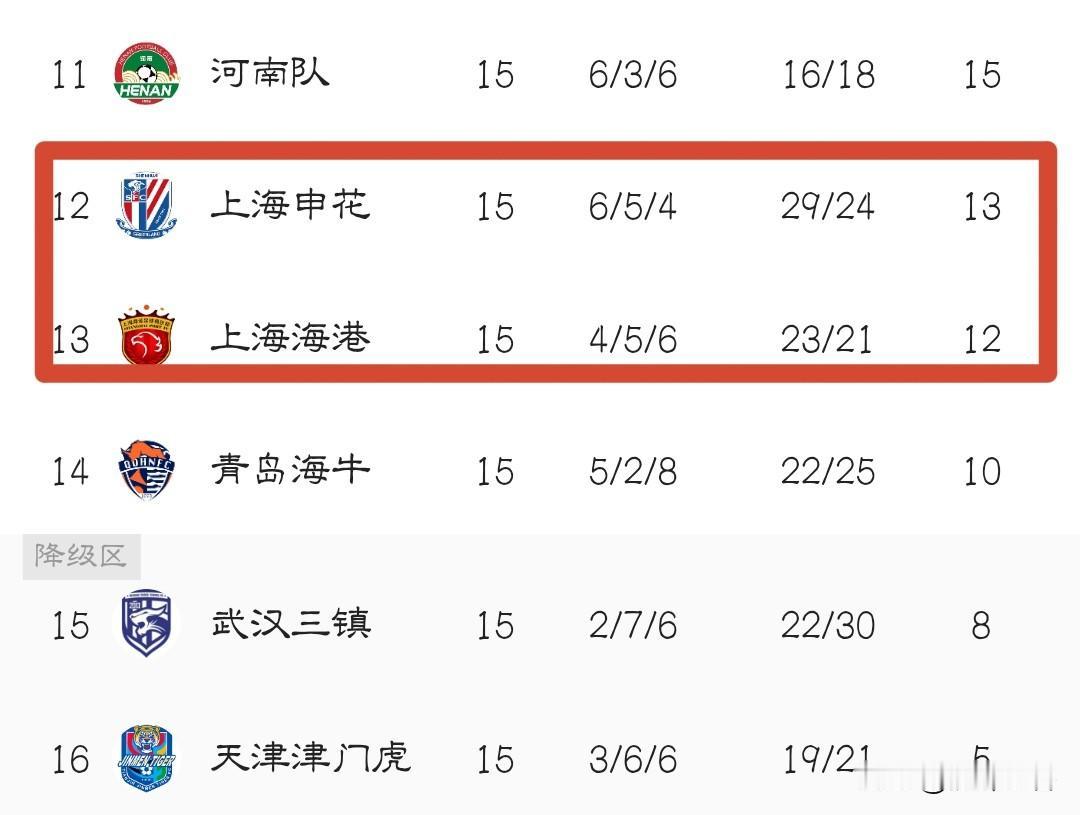 随着北京国安客场3：2击败重庆铜梁龙，半程过后只剩申花和海港这两支中超强队留在了