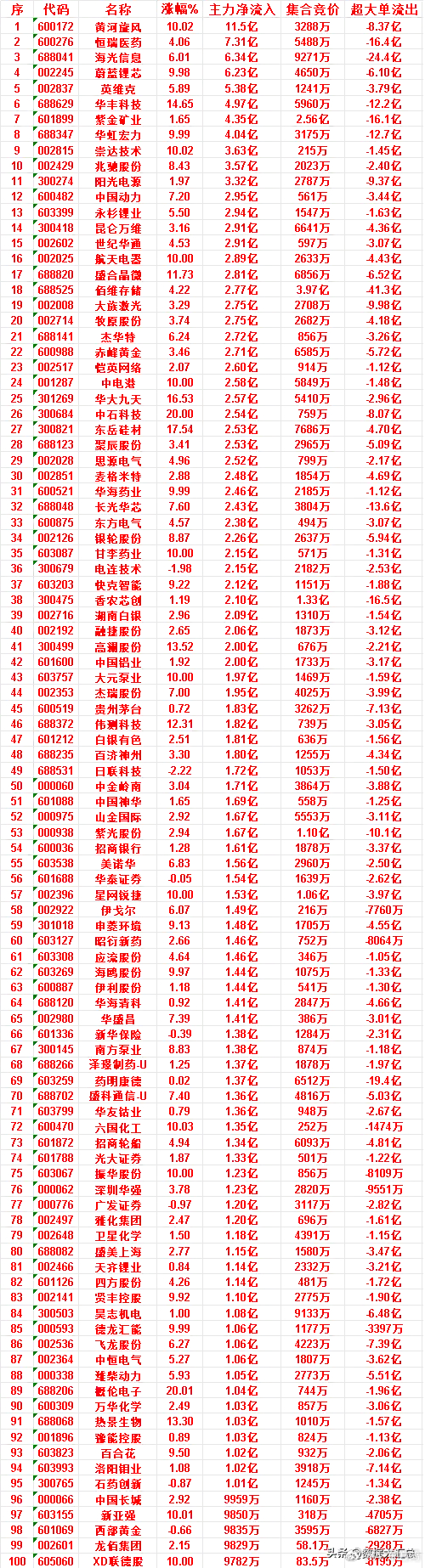 7月6日上午盘，主力，大幅买入的50名单一览黄河旋风：涨幅 10.02%，净流入