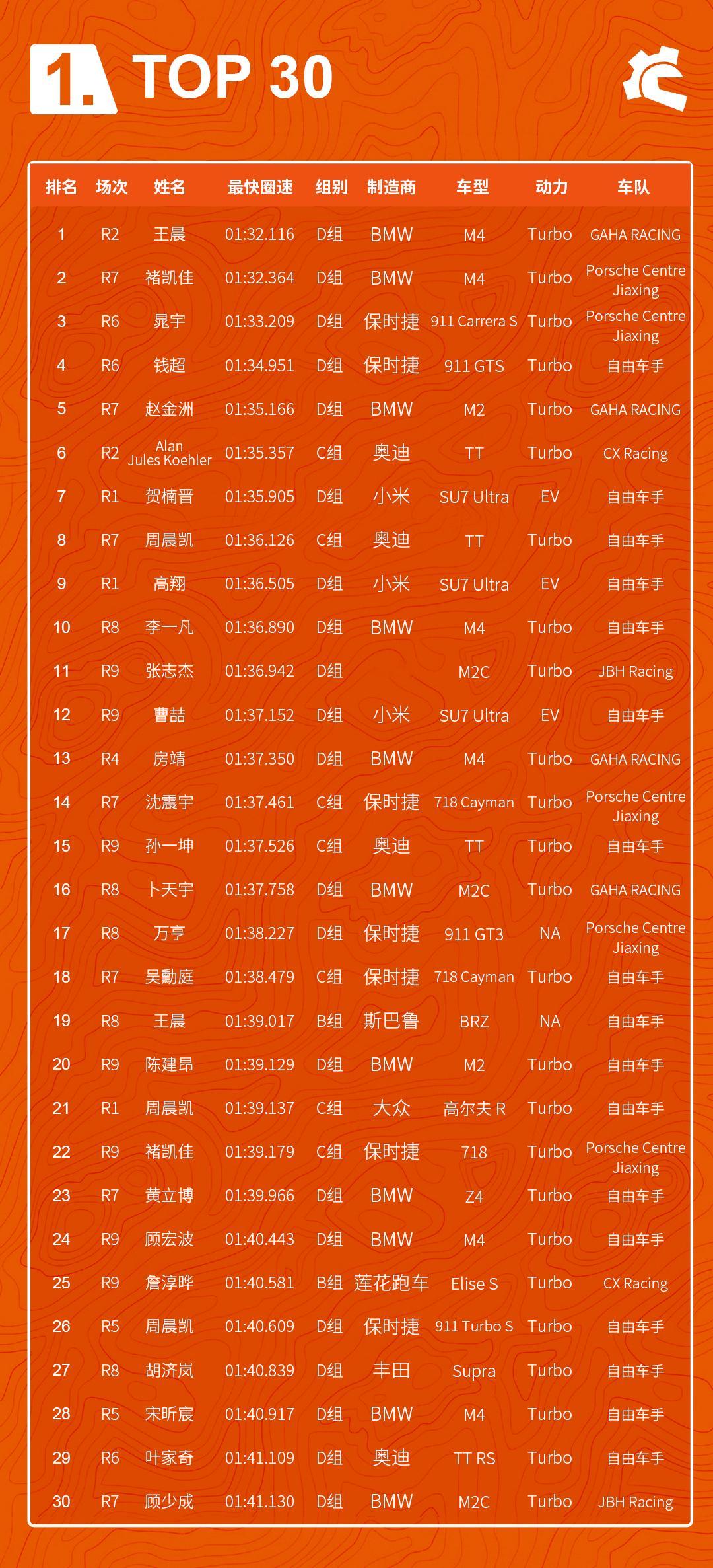 中国最有影响力的圈速赛，新速年榜来了，TOP 5都是M和911，毫无意外。C组第