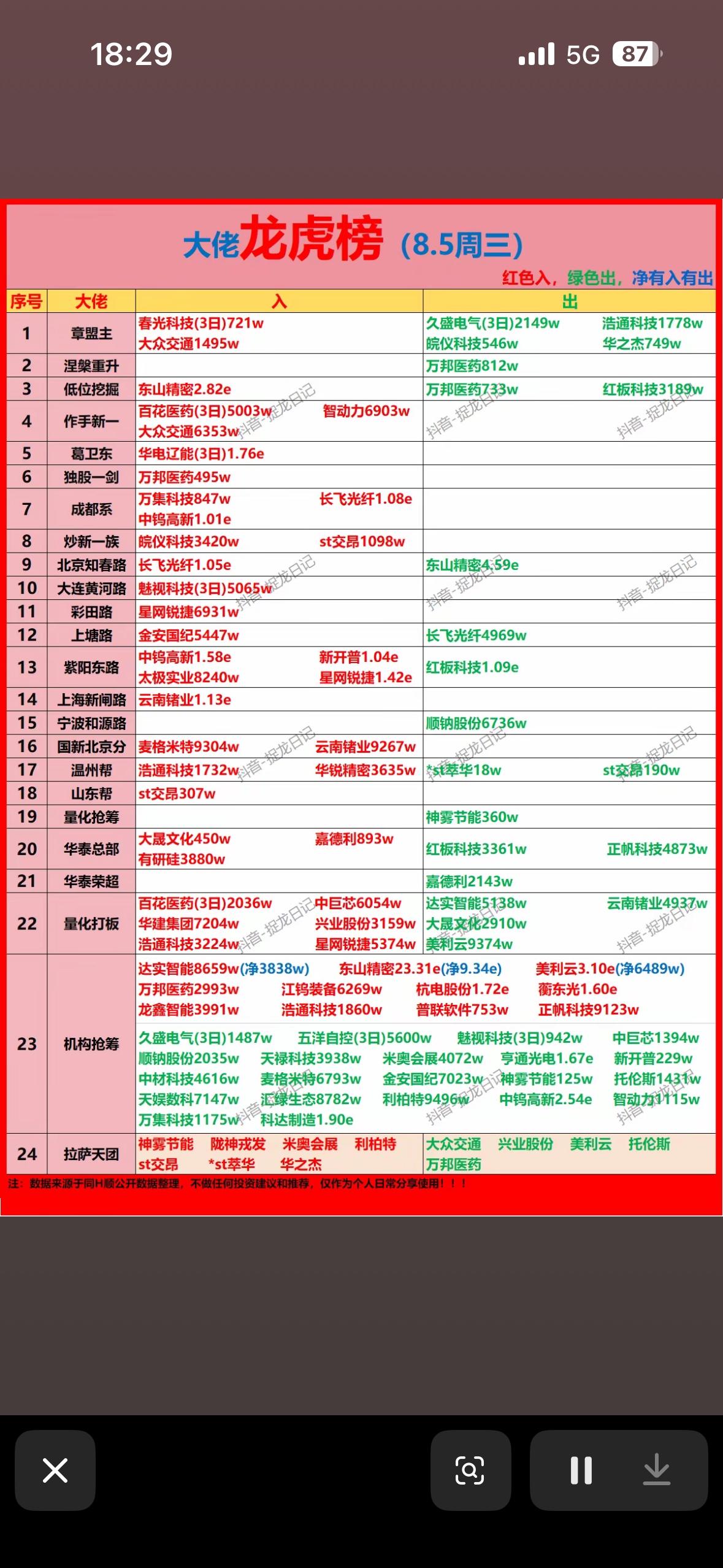 8月5日游资龙虎榜股票涨跌榜，红绿分明。

8月5日游资龙虎榜那叫一个精彩，红绿