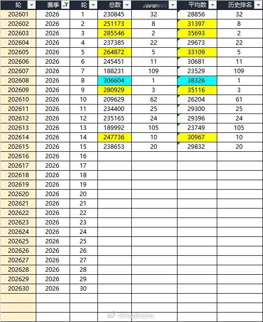 2026赛季中超联赛上半程比赛结束，120场比赛场均现场观众人数为30389人，