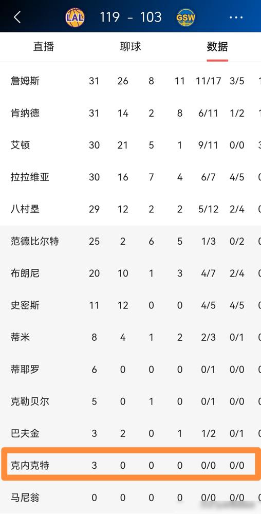 3分钟0分，别再为克内克特喊冤了。湖人给过他的机会，早就被他自己烧光了。
我告