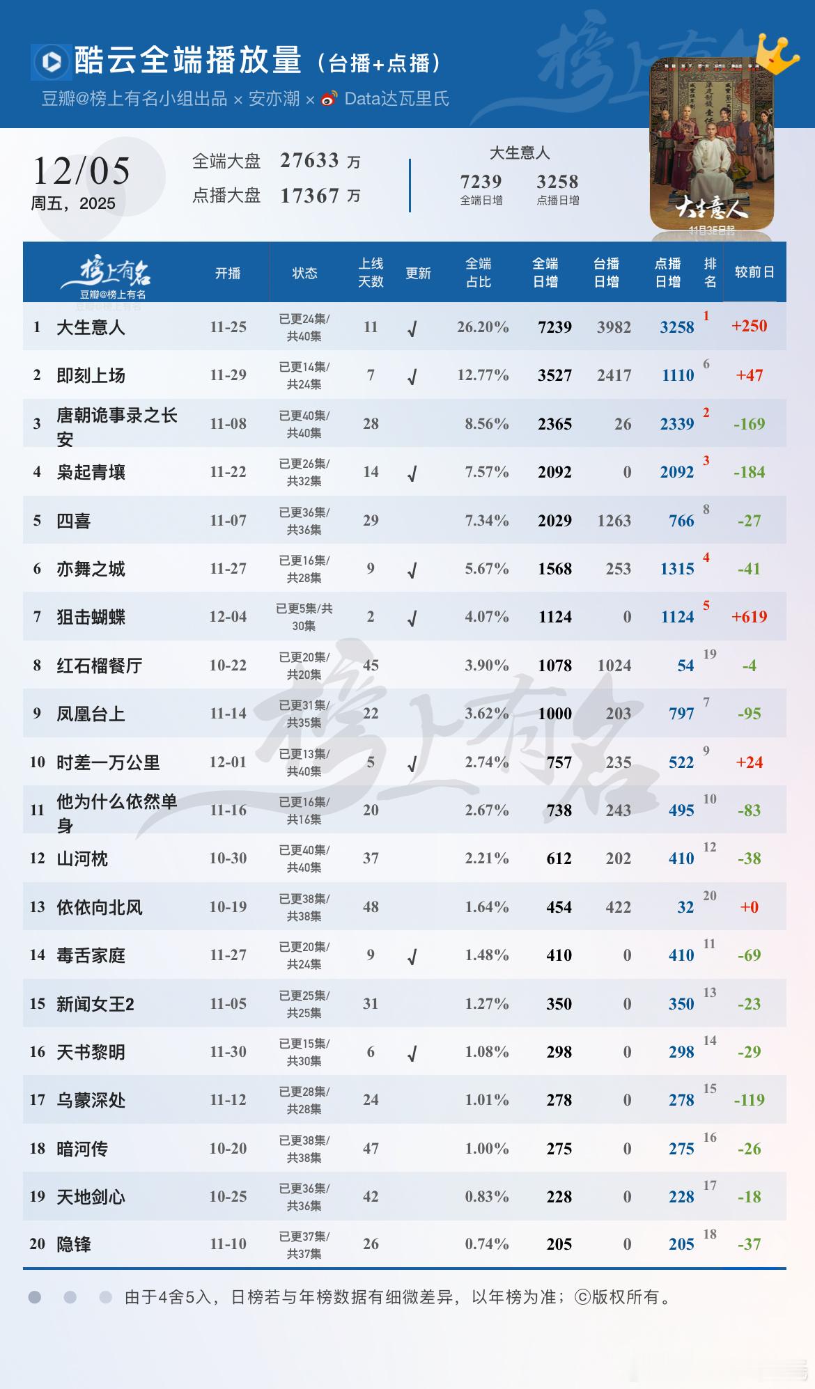 12.5酷云播放量🌴豆瓣榜上有名小组1大生意人 全端日冠×7，点播端第一325