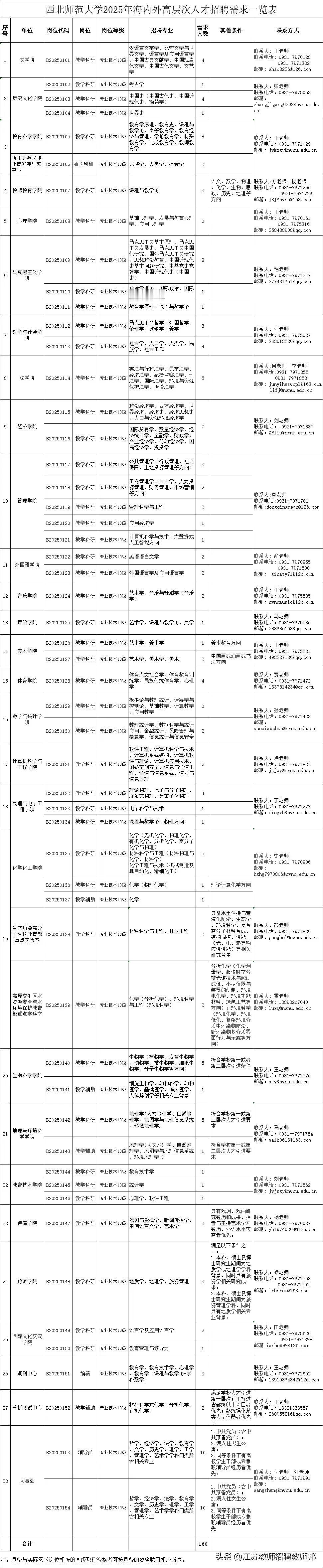 毫无意义，西北师范大学是特别好的大学，正在招事业编制，包括辅导员20名 ，教师1