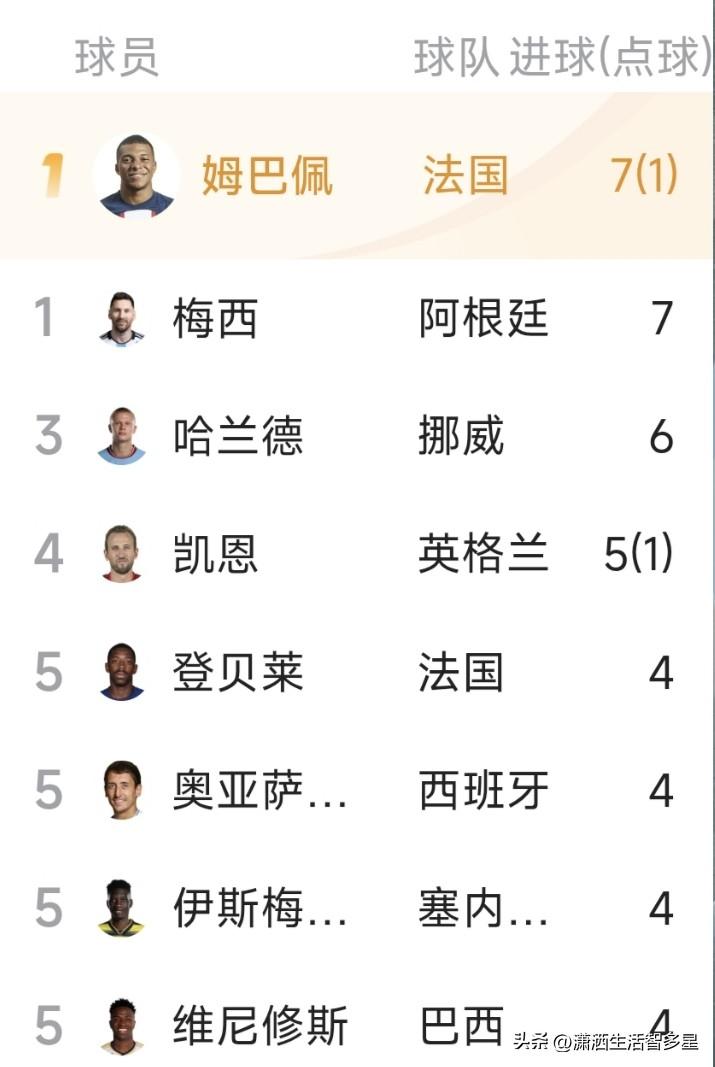 北京时间7月6日凌晨，2026美加墨世界杯1/8决赛上演焦点战，挪威以2-1爆冷