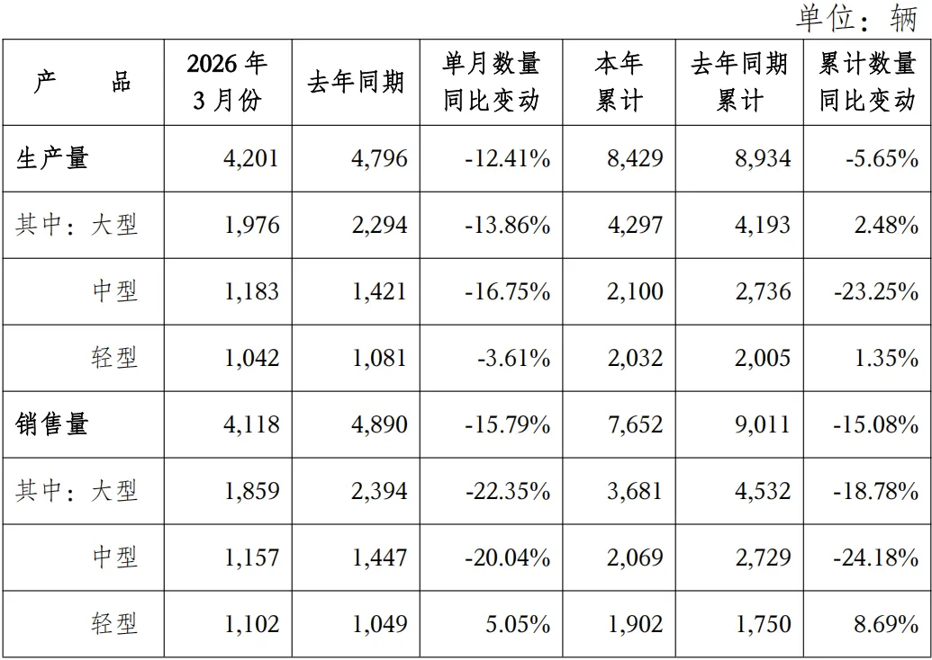 宇通客车发布2026年3月产销数据。当月产量4201辆，同比降12.41%；销量