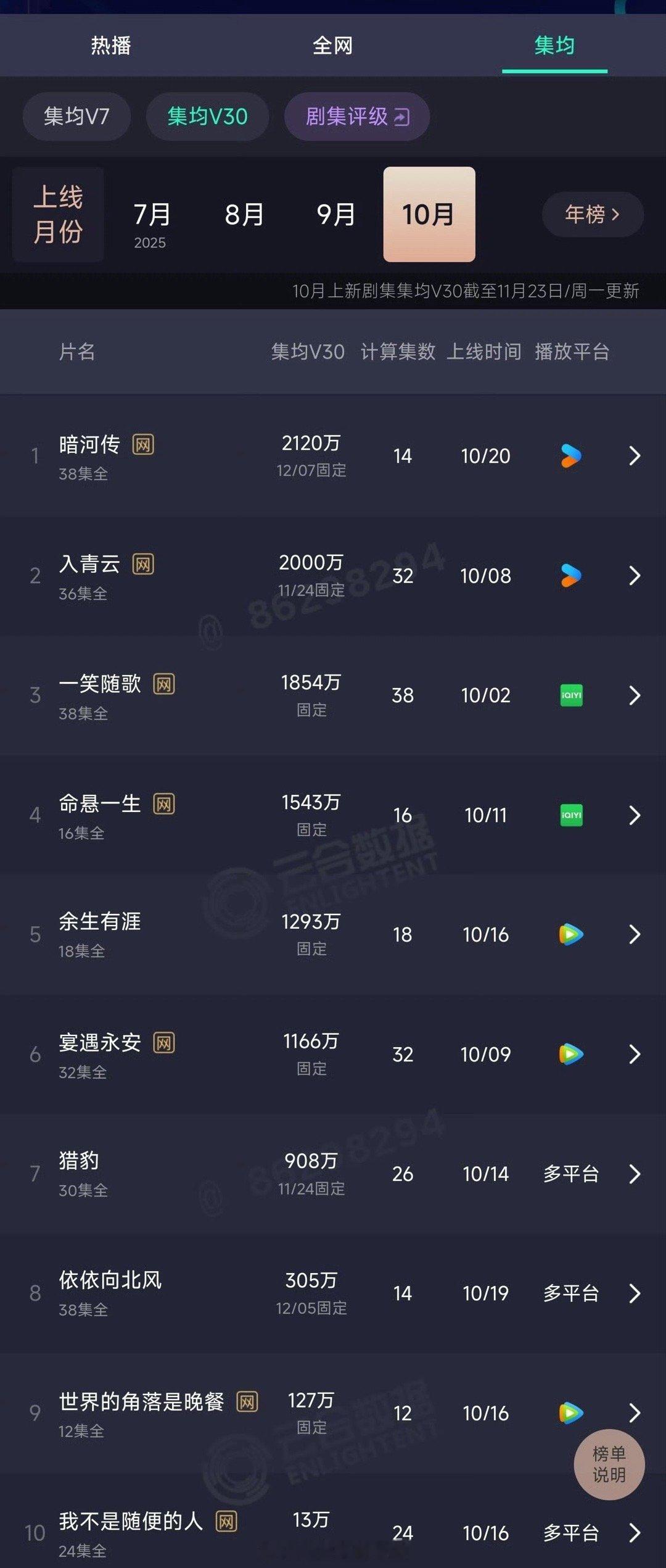 暗河传云合十月份集均V30榜TOP1！