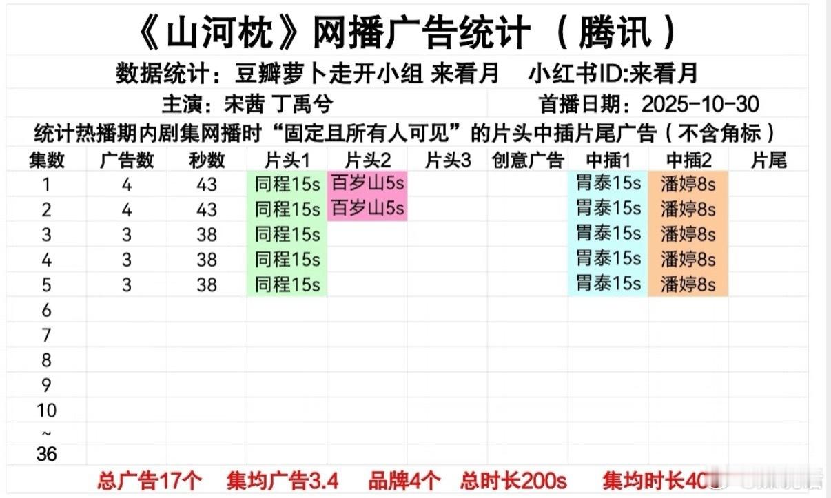 近期流量生古装剧开局广告数：丁禹兮《山河枕》4广成毅《天地剑心》4广罗云熙《水龙