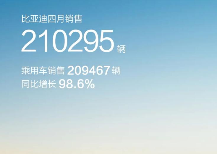 4月份国产车销量榜出炉：
根据数据来看，比亚迪汽车依然是遥遥领先，4月份销量突破